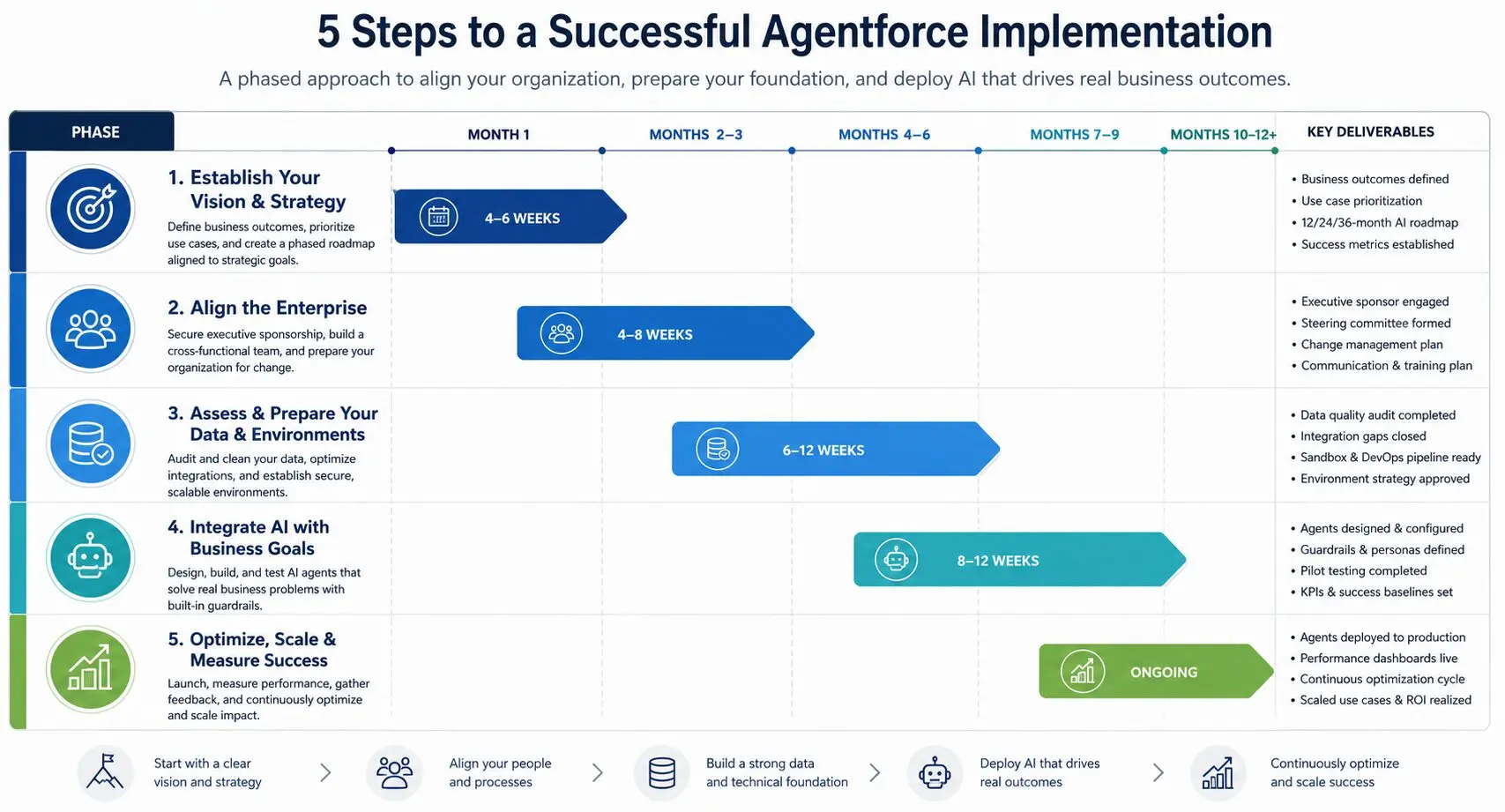 Succuessful Salesforce Agentforce implementation plan