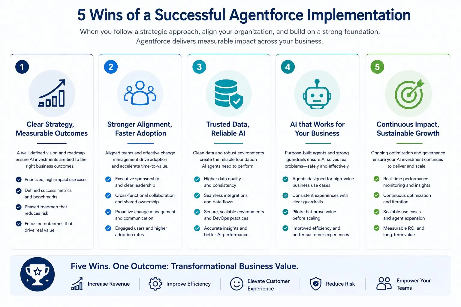 5 Wins of a successful Agentforce Implmentation Strategy